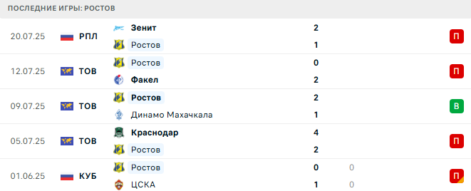 Динамо Москва - Ростов прогноз