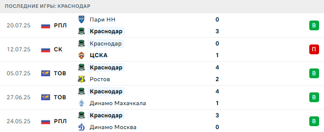 Краснодар - Локомотив Москва 26 июля 2025