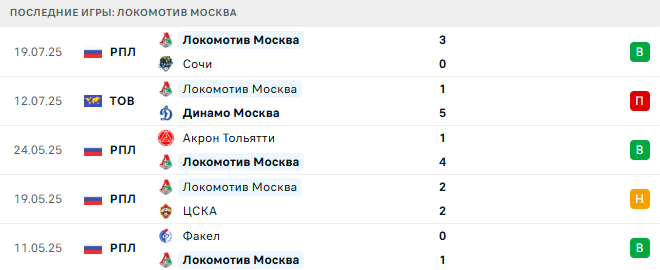 Краснодар - Локомотив Москва прогноз