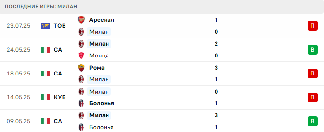 Ливерпуль - Милан прогноз