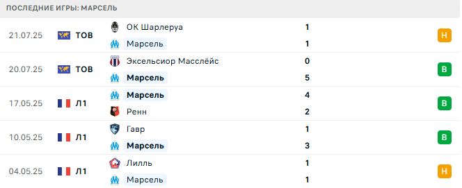 Марсель - Жирона 26 июля 2025