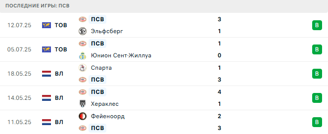 ПСВ - Атлетик 26 июля 2025