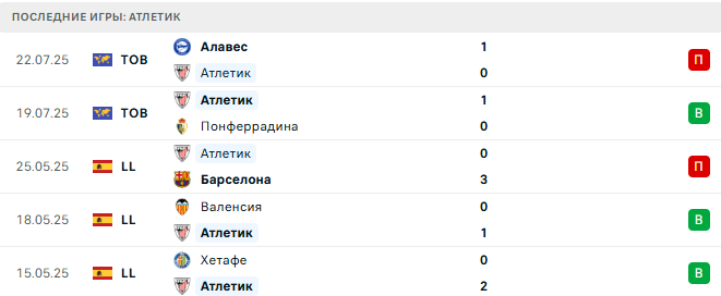 ПСВ - Атлетик прогноз