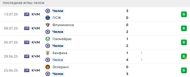 Шолинг - Челси прогноз
