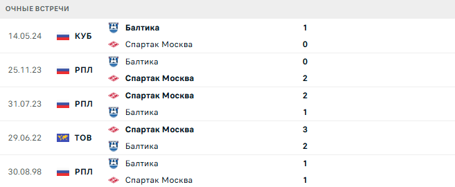 Спартак Москва - Балтика матч