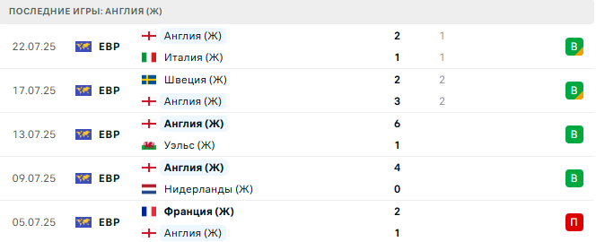 Англия (Ж) - Испания (Ж) 27 июля 2025