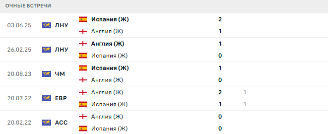 Англия (Ж) - Испания (Ж) матч