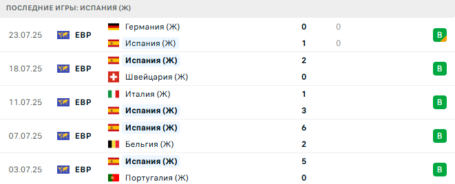 Англия (Ж) - Испания (Ж) прогноз