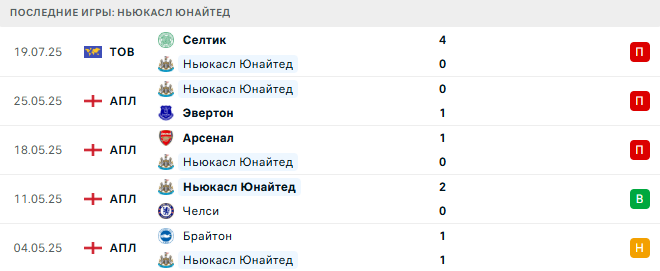 Арсенал - Ньюкасл Юнайтед прогноз