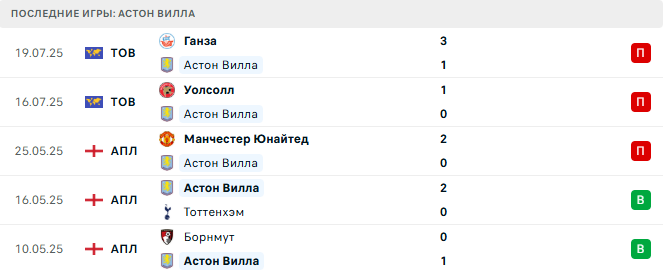 Айнтрахт – Астон Вилла прогноз