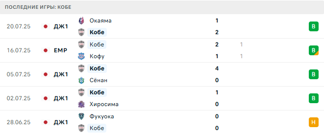 Кобе - Барселона 27 июля 2025 Кобе - Барселона 27 июля 2025