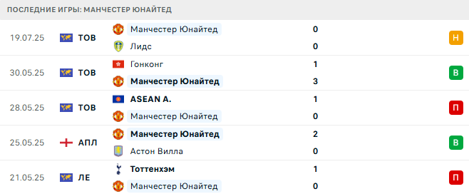 Манчестер Юнайтед - Вест Хэм 27 июля 2025