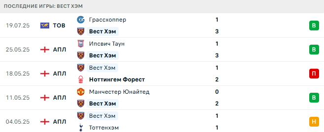 Манчестер Юнайтед - Вест Хэм прогноз