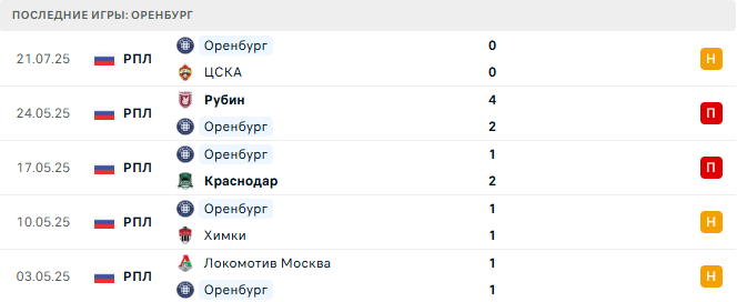 Оренбург - Динамо Махачкала 27 июля 2025