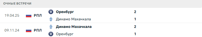 Оренбург - Динамо Махачкала матч