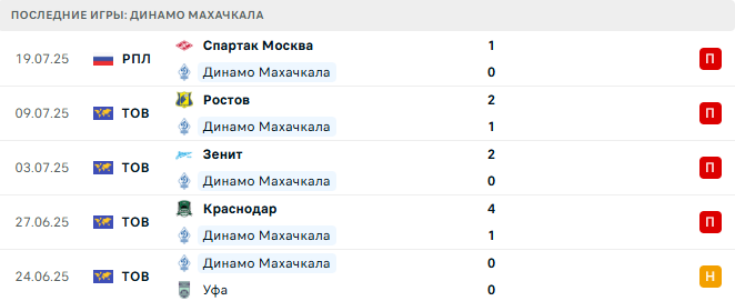Оренбург - Динамо Махачкала прогноз