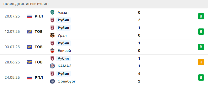 Рубин - Зенит 27 июля 2025 Рубин - Зенит 27 июля 2025