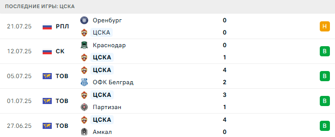 ЦСКА - Ахмат 27 июля 2025