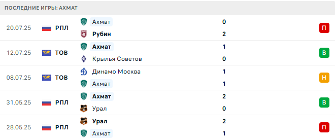 ЦСКА - Ахмат прогноз