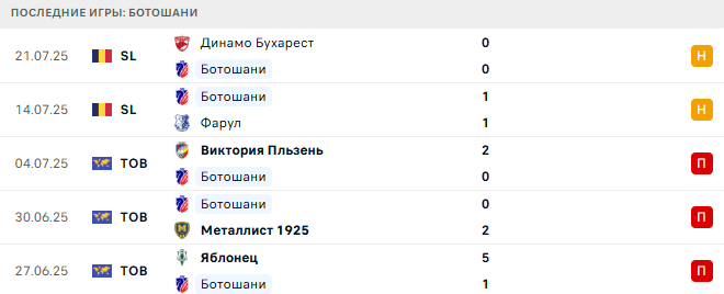 Ботошани - Униря Слободзея 28 июля 2025