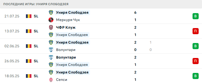 Ботошани - Униря Слободзея прогноз