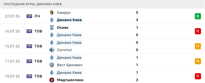 Динамо Киев - Хамрун 29 июля 2025