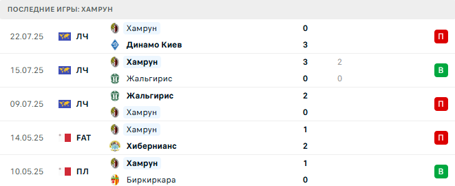 Динамо Киев - Хамрун прогноз