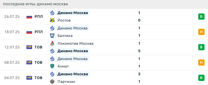 Динамо Москва - Сочи 29 июля 2025