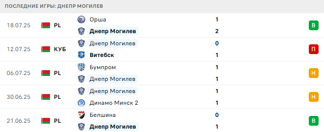 Днепр Могилев - БАТЭ 2 28 июля 2025