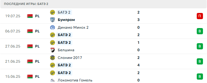 Днепр Могилев - БАТЭ 2 прогноз