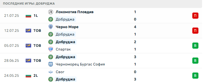 Добруджа - Славия София 28 июля 2025