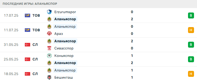 Газиантеп - Аланьяспор прогноз