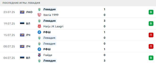 Иберия 1999 - Левадия прогноз