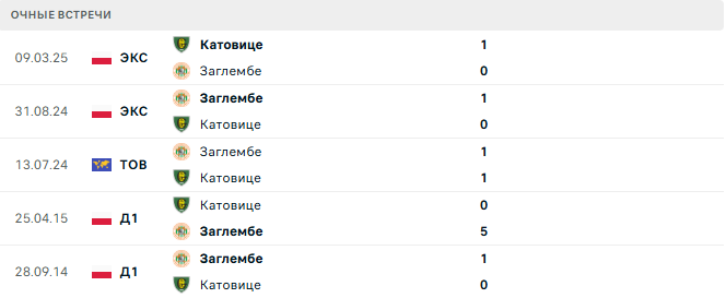 Катовице - Заглембе матч