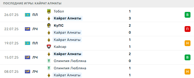 Кайрат Алматы - КуПС 29 июля 2025