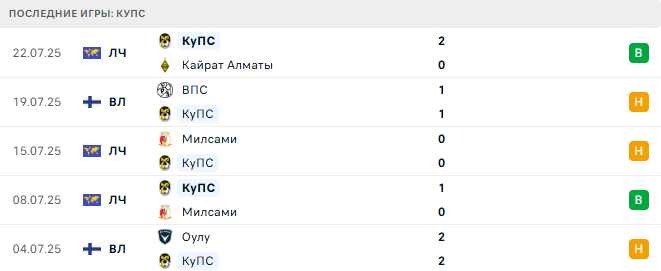 Кайрат Алматы - КуПС прогноз