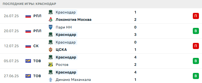 Краснодар - Крылья Советов 29 июля 2025