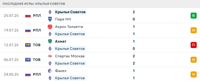 Краснодар - Крылья Советов прогноз