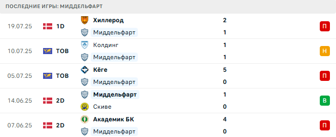 Миддельфарт - Нэстбю 28 июля 2025