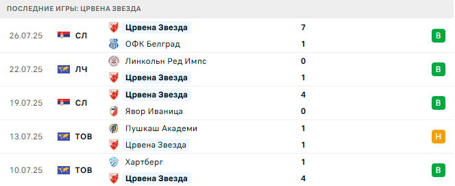 Црвена Звезда - Линкольн Ред Импс 29 июля 2025