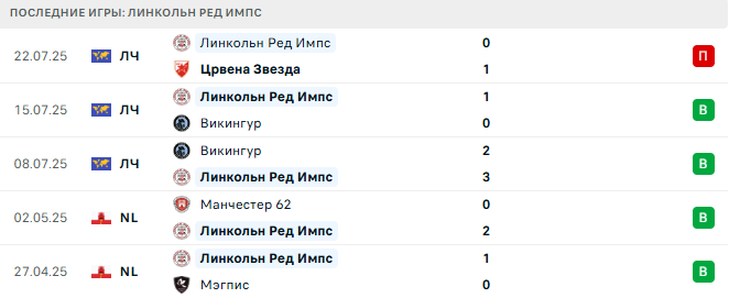 Црвена Звезда - Линкольн Ред Импс прогноз