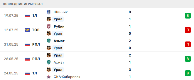 Урал - Черноморец 28 июля 2025