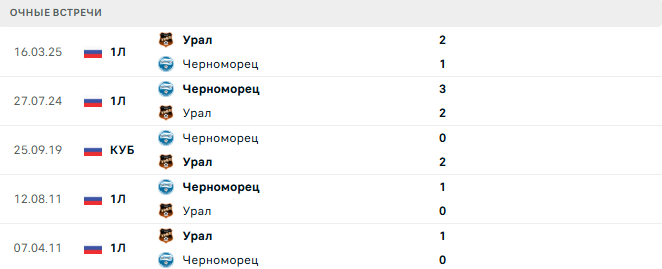 Урал - Черноморец матч