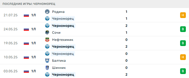 Урал - Черноморец прогноз