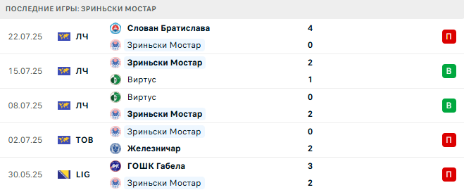 Зриньски Мостар - Слован Братислава 29 июля 2025