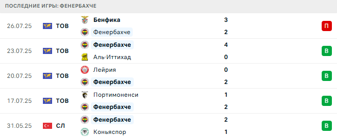 Фенербахче - Лацио 30 июля 2025