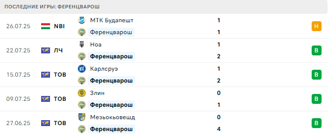 Ференцварош - Ноа 30 июля 2025
