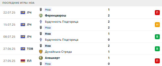 Ференцварош - Ноа прогноз