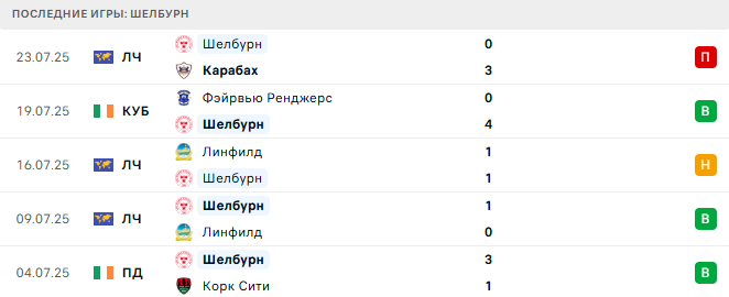 Карабах - Шелбурн прогноз