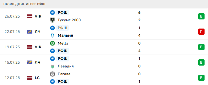 Мальмё - РФШ прогноз